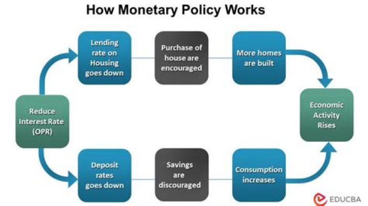 What does monetary policy mean