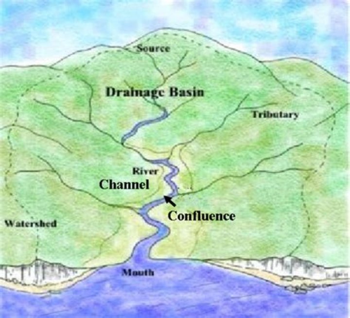 What does river channel mean