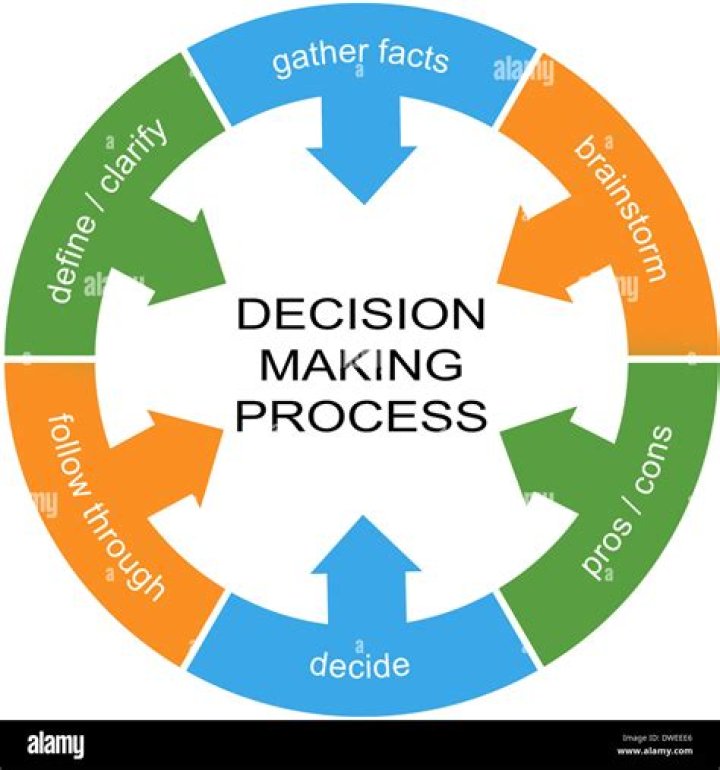 Which step in the paced decision making process are you using when you list what you want to accomplish